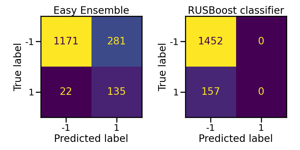 Easy Ensemble, RUSBoost classifier